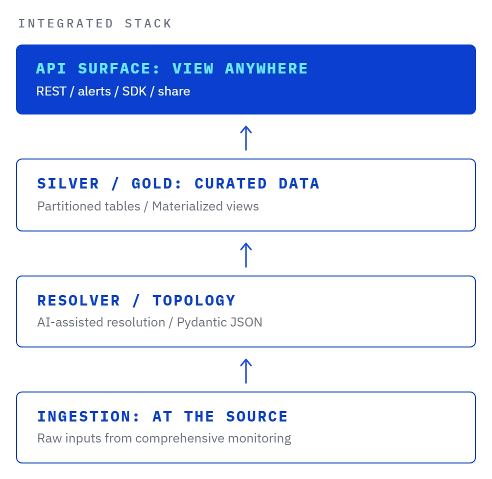 ThermSuite integrated platform stack: ingestion, resolver, severity grading, and API delivery layers
