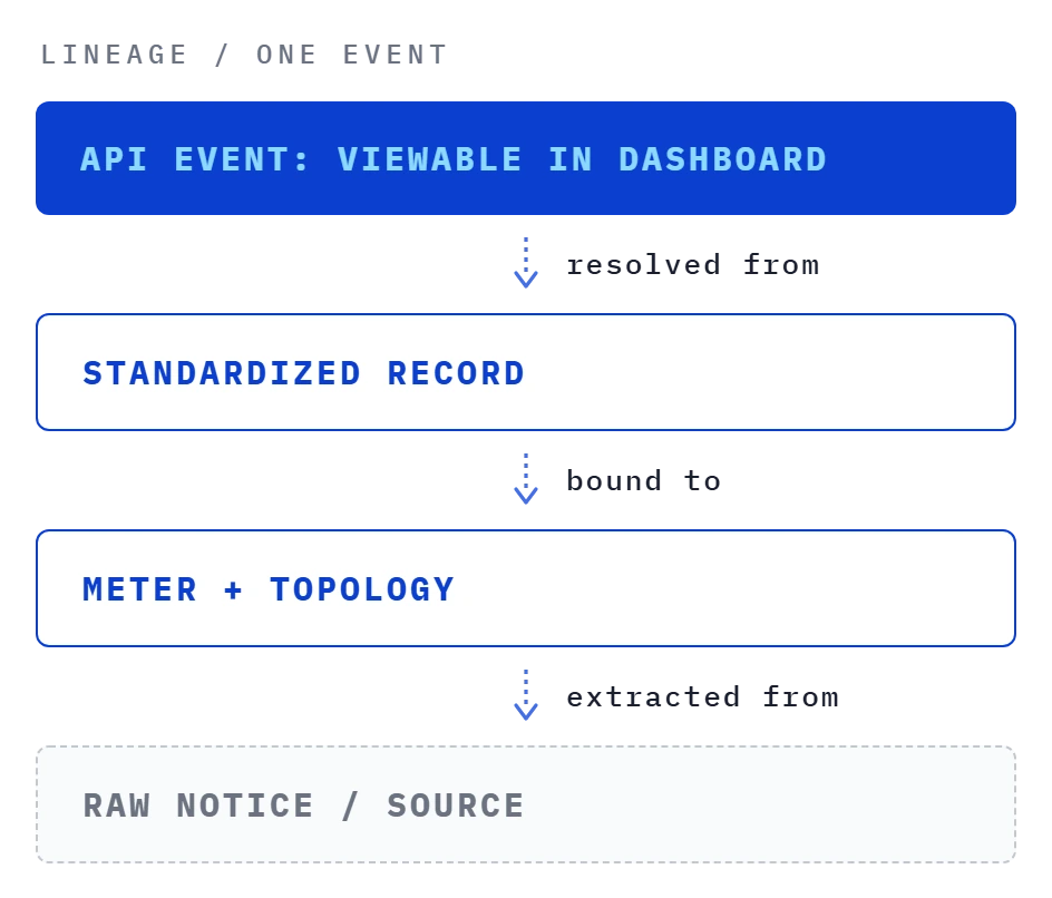 Data lineage trail from raw pipeline notice through standardization and severity scoring to the resolved API event